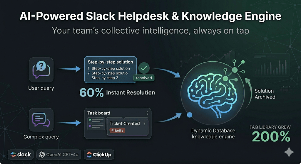 AI-Powered Slack Helpdesk & Knowledge Engine