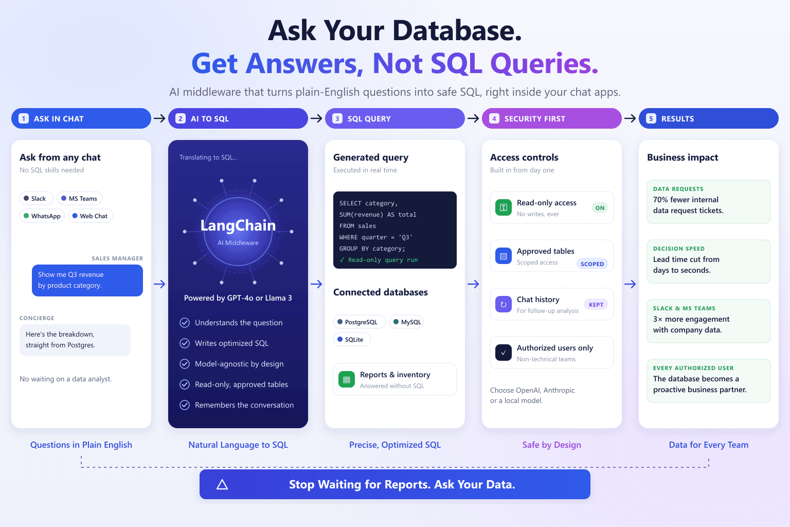 AI-Powered Database Concierge