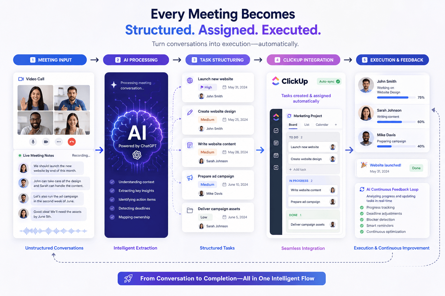 Every Meeting Becomes Structured. Assigned. Executed.