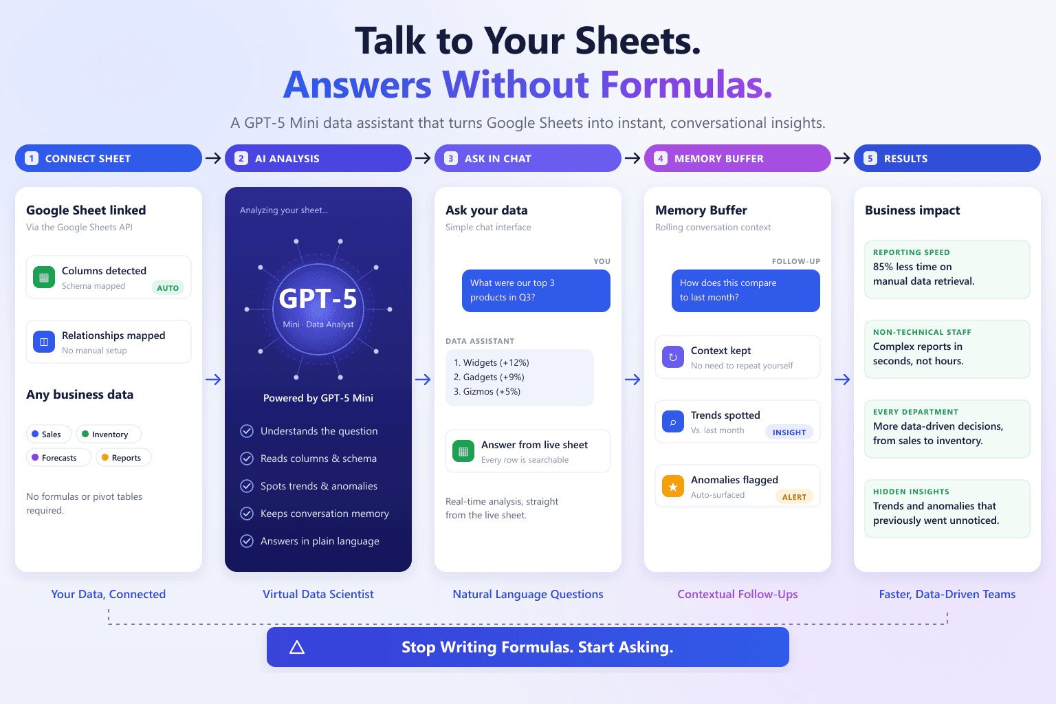 Intelligent Data Analysis for Google Sheets