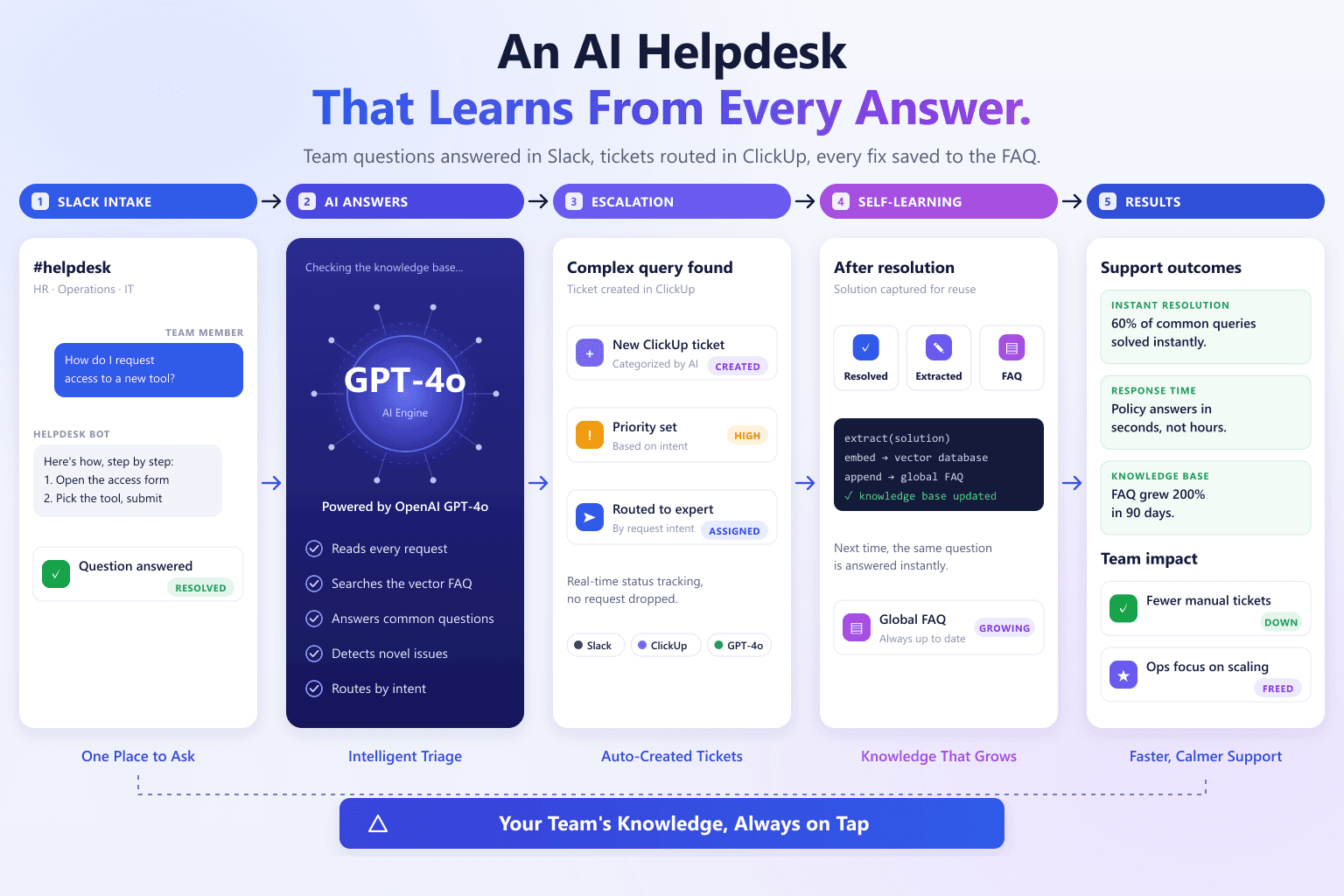 AI-Powered Slack Helpdesk & Knowledge Engine