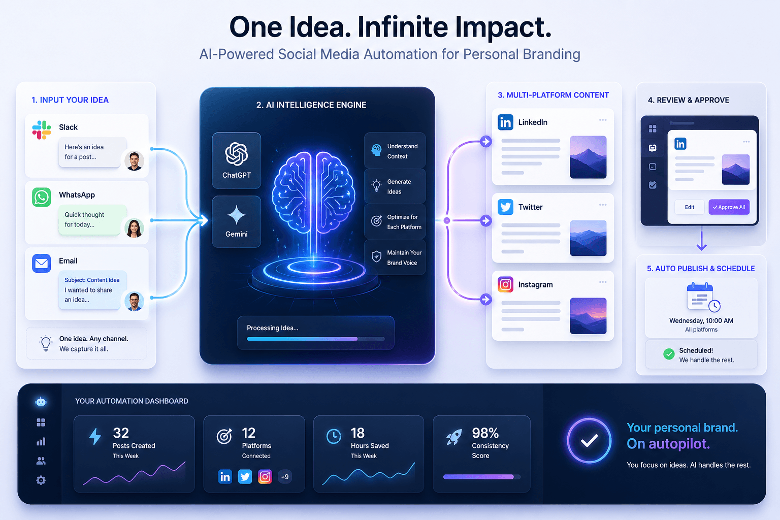 From Idea to Influence: Automating Personal Branding Across Social Media